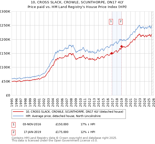 10, CROSS SLACK, CROWLE, SCUNTHORPE, DN17 4LY: Price paid vs HM Land Registry's House Price Index