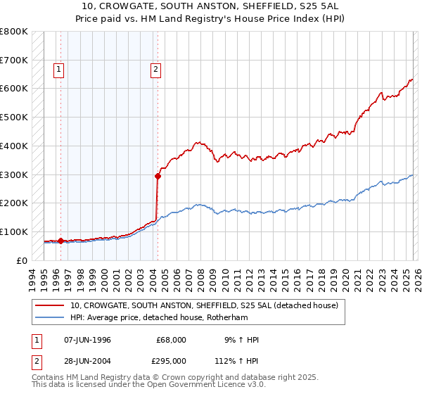 10, CROWGATE, SOUTH ANSTON, SHEFFIELD, S25 5AL: Price paid vs HM Land Registry's House Price Index