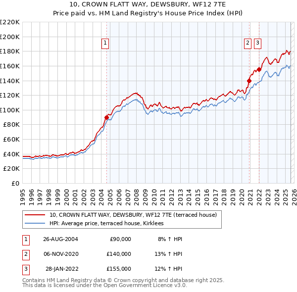 10, CROWN FLATT WAY, DEWSBURY, WF12 7TE: Price paid vs HM Land Registry's House Price Index