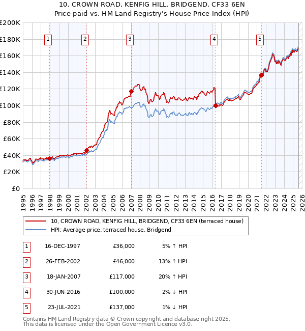 10, CROWN ROAD, KENFIG HILL, BRIDGEND, CF33 6EN: Price paid vs HM Land Registry's House Price Index