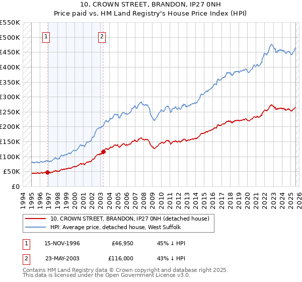 10, CROWN STREET, BRANDON, IP27 0NH: Price paid vs HM Land Registry's House Price Index
