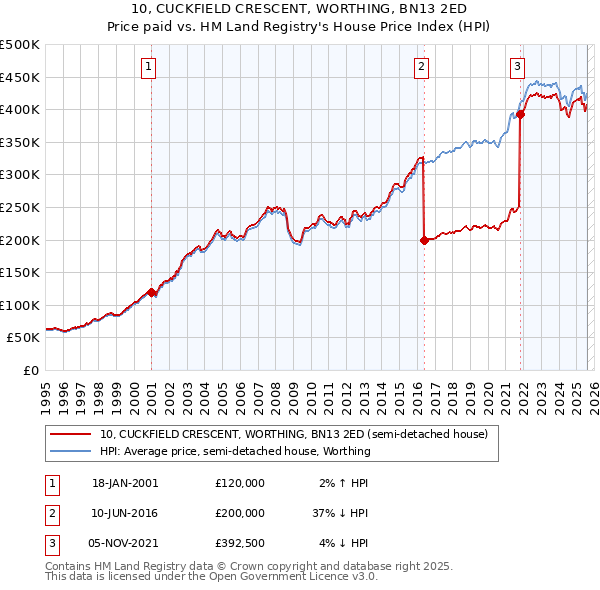 10, CUCKFIELD CRESCENT, WORTHING, BN13 2ED: Price paid vs HM Land Registry's House Price Index