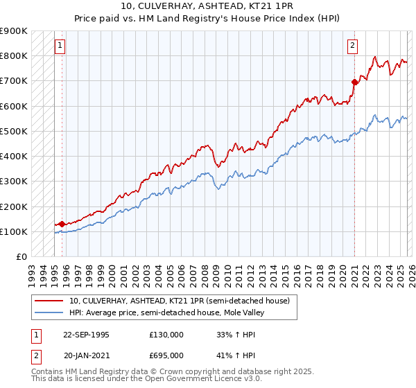 10, CULVERHAY, ASHTEAD, KT21 1PR: Price paid vs HM Land Registry's House Price Index