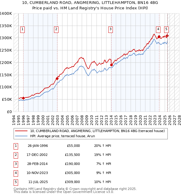 10, CUMBERLAND ROAD, ANGMERING, LITTLEHAMPTON, BN16 4BG: Price paid vs HM Land Registry's House Price Index