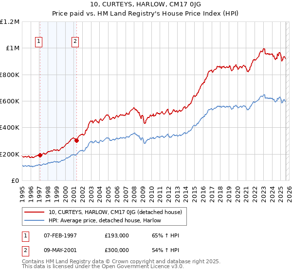 10, CURTEYS, HARLOW, CM17 0JG: Price paid vs HM Land Registry's House Price Index