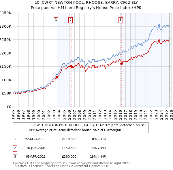 10, CWRT NEWTON POOL, RHOOSE, BARRY, CF62 3LY: Price paid vs HM Land Registry's House Price Index