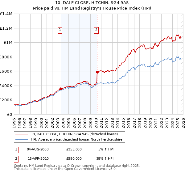 10, DALE CLOSE, HITCHIN, SG4 9AS: Price paid vs HM Land Registry's House Price Index