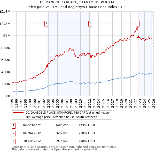 10, DANEGELD PLACE, STAMFORD, PE9 2AF: Price paid vs HM Land Registry's House Price Index