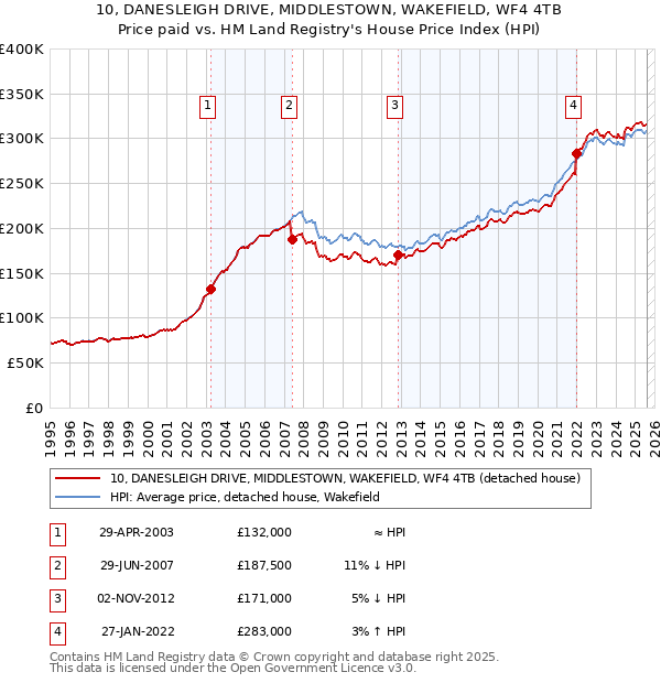 10, DANESLEIGH DRIVE, MIDDLESTOWN, WAKEFIELD, WF4 4TB: Price paid vs HM Land Registry's House Price Index