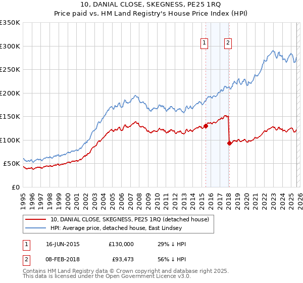 10, DANIAL CLOSE, SKEGNESS, PE25 1RQ: Price paid vs HM Land Registry's House Price Index