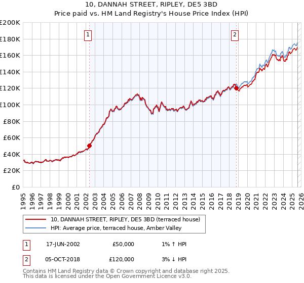 10, DANNAH STREET, RIPLEY, DE5 3BD: Price paid vs HM Land Registry's House Price Index