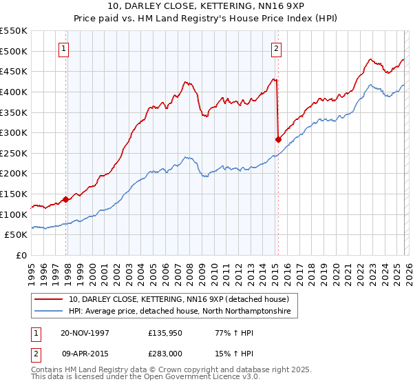 10, DARLEY CLOSE, KETTERING, NN16 9XP: Price paid vs HM Land Registry's House Price Index