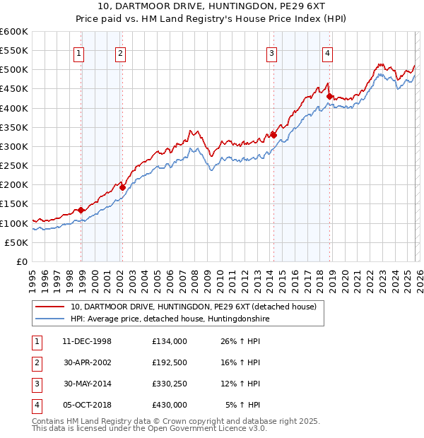 10, DARTMOOR DRIVE, HUNTINGDON, PE29 6XT: Price paid vs HM Land Registry's House Price Index