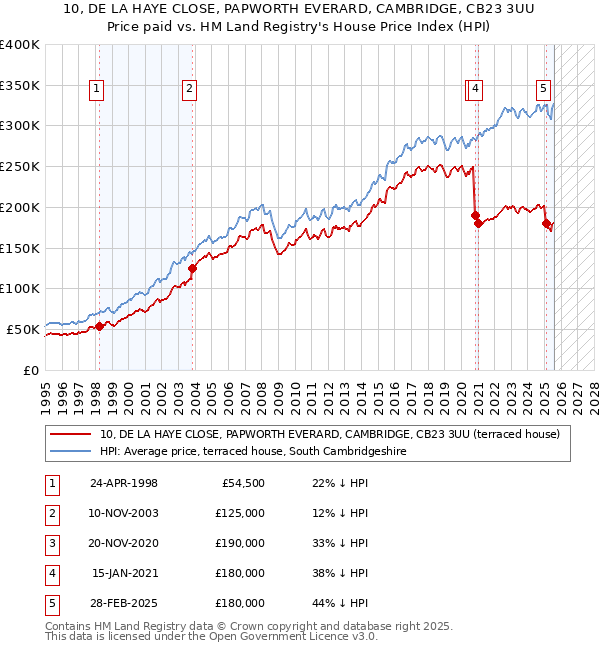 10, DE LA HAYE CLOSE, PAPWORTH EVERARD, CAMBRIDGE, CB23 3UU: Price paid vs HM Land Registry's House Price Index