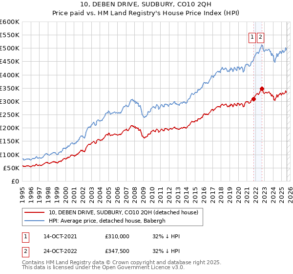 10, DEBEN DRIVE, SUDBURY, CO10 2QH: Price paid vs HM Land Registry's House Price Index