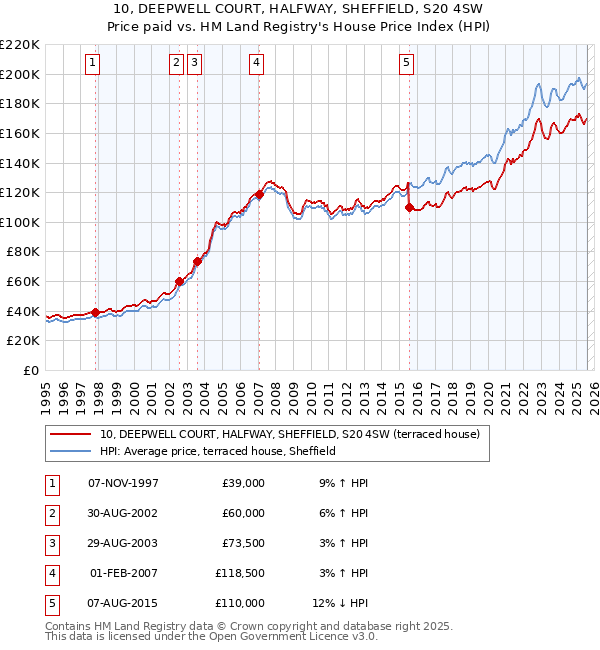10, DEEPWELL COURT, HALFWAY, SHEFFIELD, S20 4SW: Price paid vs HM Land Registry's House Price Index