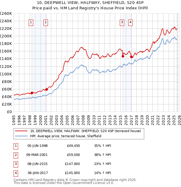 10, DEEPWELL VIEW, HALFWAY, SHEFFIELD, S20 4SP: Price paid vs HM Land Registry's House Price Index