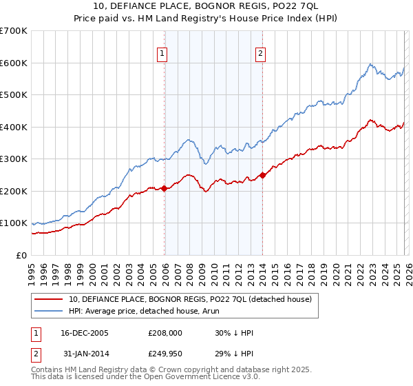 10, DEFIANCE PLACE, BOGNOR REGIS, PO22 7QL: Price paid vs HM Land Registry's House Price Index