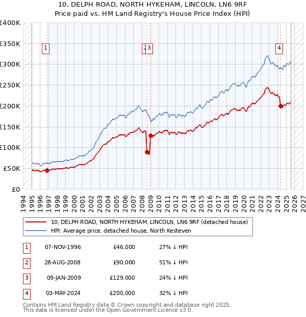 10, DELPH ROAD, NORTH HYKEHAM, LINCOLN, LN6 9RF: Price paid vs HM Land Registry's House Price Index