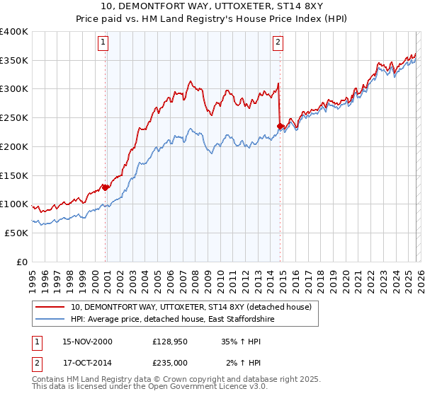 10, DEMONTFORT WAY, UTTOXETER, ST14 8XY: Price paid vs HM Land Registry's House Price Index