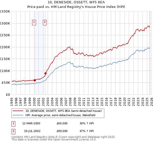 10, DENESIDE, OSSETT, WF5 8EA: Price paid vs HM Land Registry's House Price Index