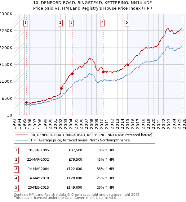 10, DENFORD ROAD, RINGSTEAD, KETTERING, NN14 4DF: Price paid vs HM Land Registry's House Price Index