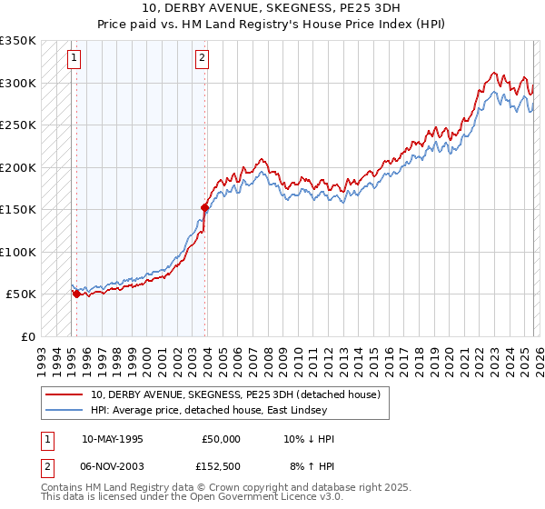 10, DERBY AVENUE, SKEGNESS, PE25 3DH: Price paid vs HM Land Registry's House Price Index