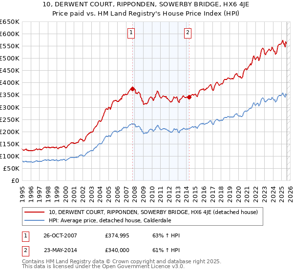 10, DERWENT COURT, RIPPONDEN, SOWERBY BRIDGE, HX6 4JE: Price paid vs HM Land Registry's House Price Index