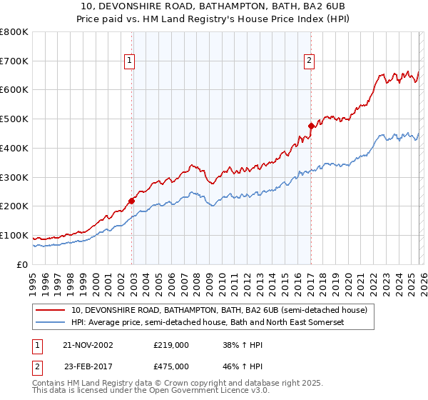 10, DEVONSHIRE ROAD, BATHAMPTON, BATH, BA2 6UB: Price paid vs HM Land Registry's House Price Index