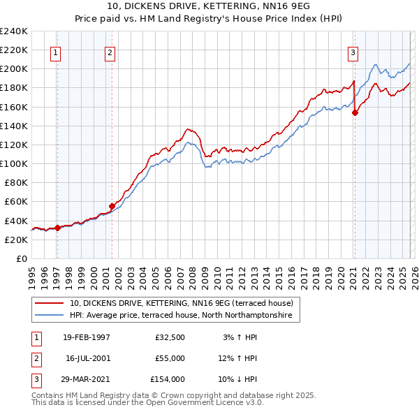 10, DICKENS DRIVE, KETTERING, NN16 9EG: Price paid vs HM Land Registry's House Price Index