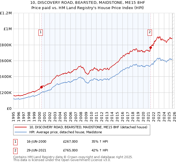 10, DISCOVERY ROAD, BEARSTED, MAIDSTONE, ME15 8HF: Price paid vs HM Land Registry's House Price Index