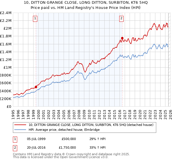 10, DITTON GRANGE CLOSE, LONG DITTON, SURBITON, KT6 5HQ: Price paid vs HM Land Registry's House Price Index