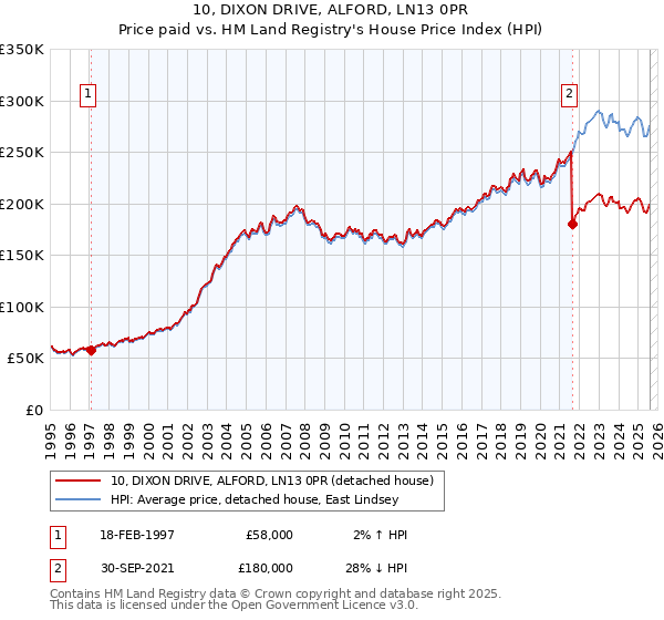10, DIXON DRIVE, ALFORD, LN13 0PR: Price paid vs HM Land Registry's House Price Index