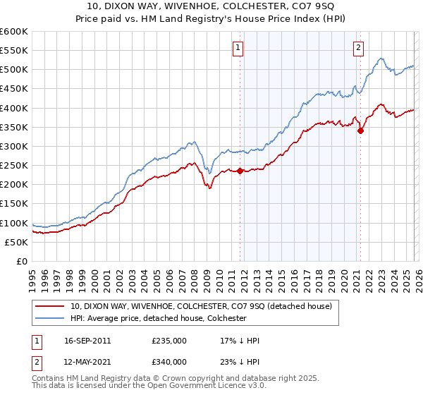 10, DIXON WAY, WIVENHOE, COLCHESTER, CO7 9SQ: Price paid vs HM Land Registry's House Price Index