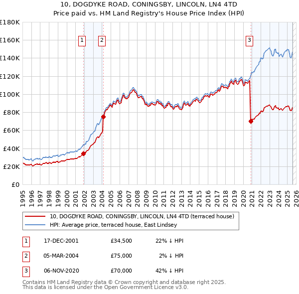 10, DOGDYKE ROAD, CONINGSBY, LINCOLN, LN4 4TD: Price paid vs HM Land Registry's House Price Index