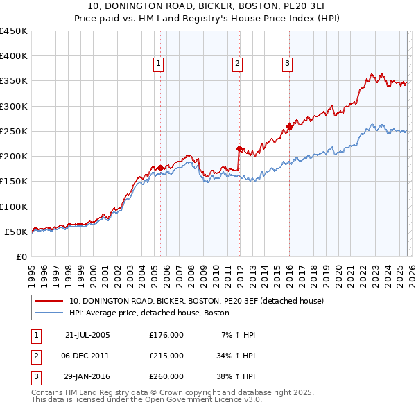 10, DONINGTON ROAD, BICKER, BOSTON, PE20 3EF: Price paid vs HM Land Registry's House Price Index