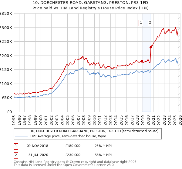 10, DORCHESTER ROAD, GARSTANG, PRESTON, PR3 1FD: Price paid vs HM Land Registry's House Price Index