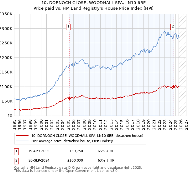 10, DORNOCH CLOSE, WOODHALL SPA, LN10 6BE: Price paid vs HM Land Registry's House Price Index