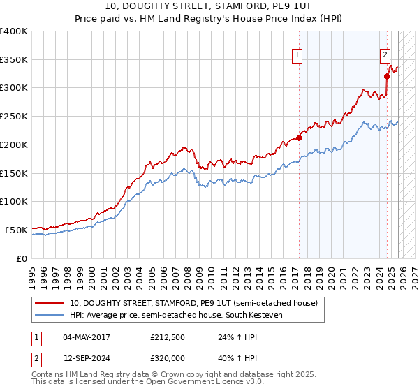 10, DOUGHTY STREET, STAMFORD, PE9 1UT: Price paid vs HM Land Registry's House Price Index