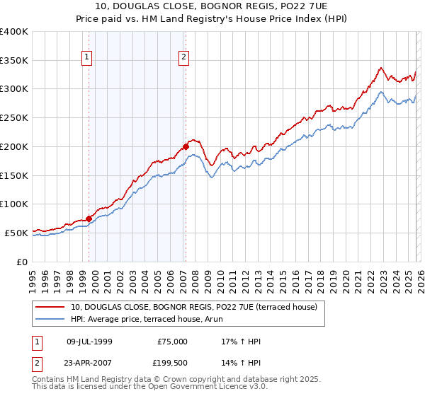 10, DOUGLAS CLOSE, BOGNOR REGIS, PO22 7UE: Price paid vs HM Land Registry's House Price Index