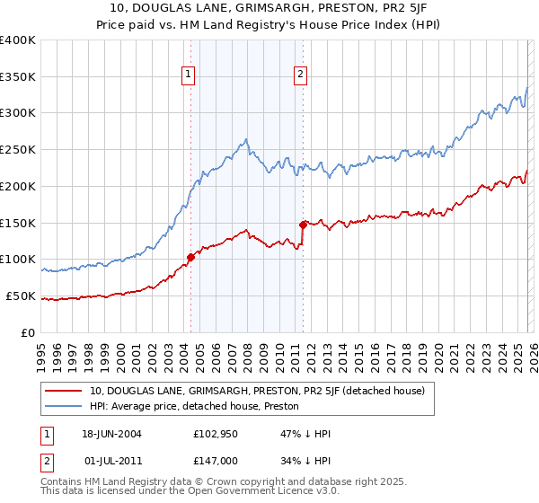 10, DOUGLAS LANE, GRIMSARGH, PRESTON, PR2 5JF: Price paid vs HM Land Registry's House Price Index