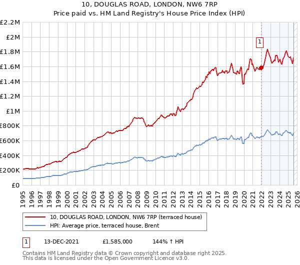 10, DOUGLAS ROAD, LONDON, NW6 7RP: Price paid vs HM Land Registry's House Price Index