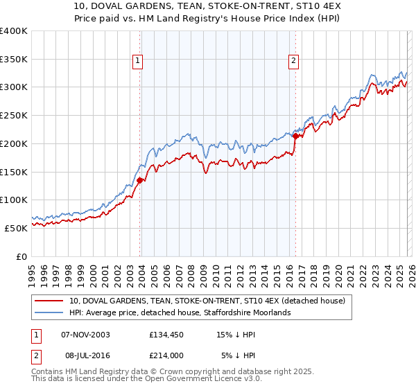 10, DOVAL GARDENS, TEAN, STOKE-ON-TRENT, ST10 4EX: Price paid vs HM Land Registry's House Price Index
