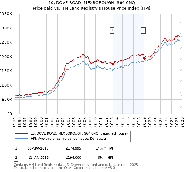 10, DOVE ROAD, MEXBOROUGH, S64 0NQ: Price paid vs HM Land Registry's House Price Index