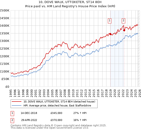 10, DOVE WALK, UTTOXETER, ST14 8EH: Price paid vs HM Land Registry's House Price Index