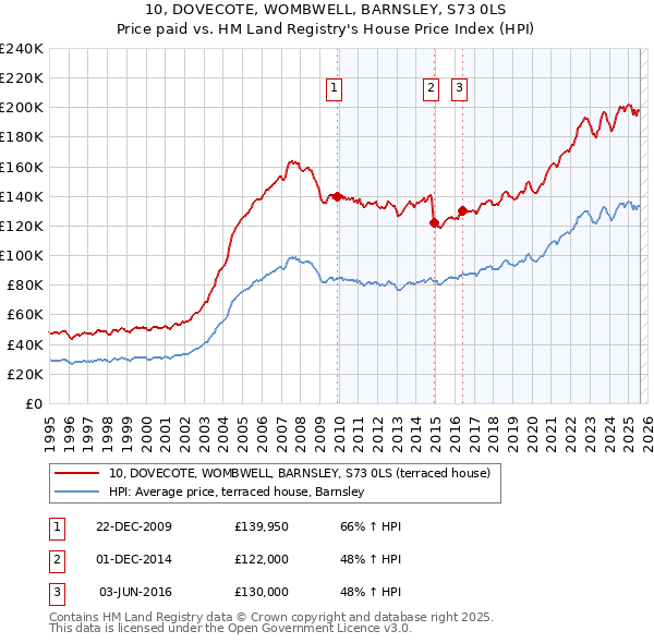 10, DOVECOTE, WOMBWELL, BARNSLEY, S73 0LS: Price paid vs HM Land Registry's House Price Index