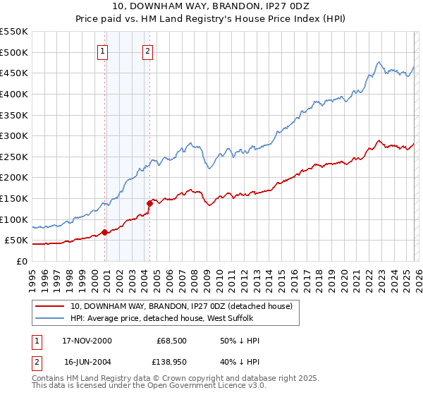 10, DOWNHAM WAY, BRANDON, IP27 0DZ: Price paid vs HM Land Registry's House Price Index