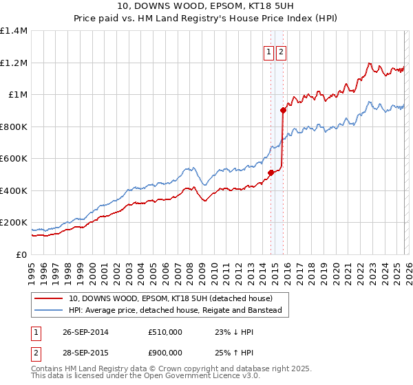 10, DOWNS WOOD, EPSOM, KT18 5UH: Price paid vs HM Land Registry's House Price Index