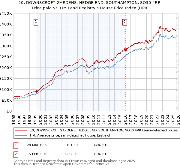 10, DOWNSCROFT GARDENS, HEDGE END, SOUTHAMPTON, SO30 4RR: Price paid vs HM Land Registry's House Price Index