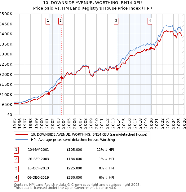 10, DOWNSIDE AVENUE, WORTHING, BN14 0EU: Price paid vs HM Land Registry's House Price Index